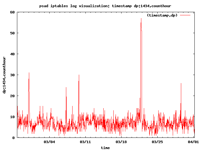 Slammer worm: packet counts by the hour