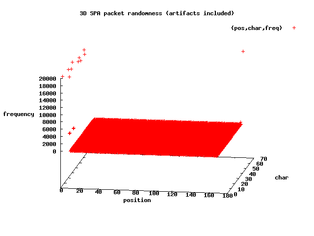 3D SPA byte frequencies with Salted__ prefix